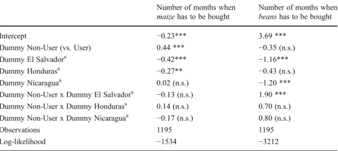 Table 3 Tobit regression analy- analy-sis on the determinants of  num-ber of months when additional food buying was necessary  (av-erage values for 2008/2009)