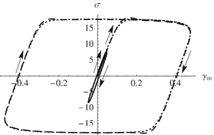 Fig. 5 Shear stress as a function of macroscopic strain γ m =  t