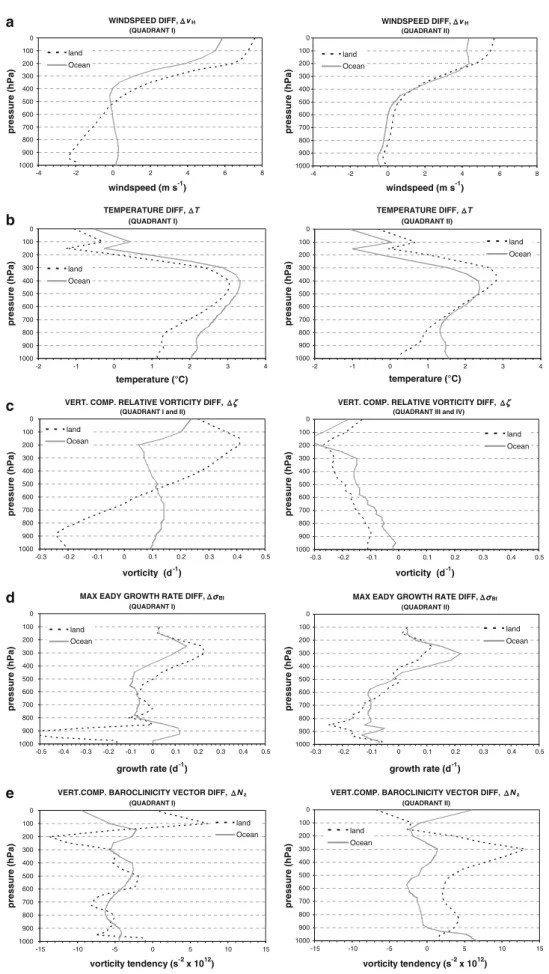 Fig. 6 Comparison of mean composite profile differences for 2071–2100 minus 1961–