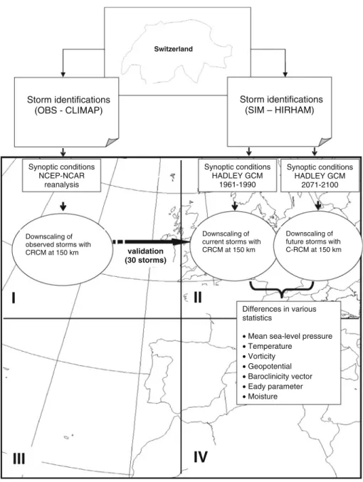 Fig. 1 Schematic diagram of the many steps followed in the methodology of the evaluation of synoptic conditions of windstorms in a changing climate