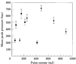 Fig.  6.  Mean  peak pressure at the fibre tip position as a  function  of laser energy for bare fibres of 200  (0),  400  (IB)  and 600  (A)/~m diameter