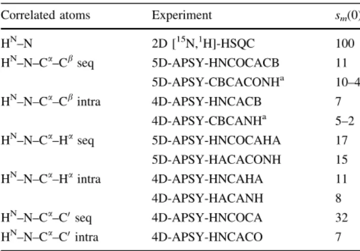 Table 2 Relative sensitivities, s m (0) (Eq. 4), of correlations in APSY-NMR experiments for polypeptide backbone assignments
