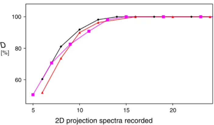 Fig. 11 Impact of the number of 2D projections recorded when using the three experiments 4D HACANH (magenta), 5D  APSY-HACACONH (black) and 5D APSY-CBCACONH (red) for  collect-ing the data needed to obtain sequence-specific polypeptide backbone resonance a