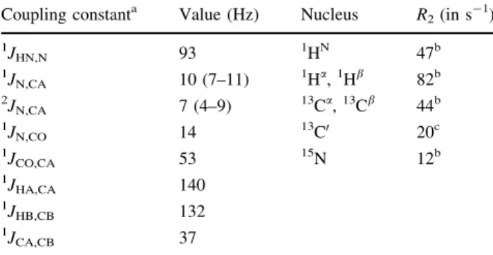 Table A1 J-couplings and relaxation rates R 2 used for the calcula- calcula-tion of the relative sensitivities for selected APSY-NMR experiments Coupling constant a Value (Hz) Nucleus R 2 (in s -1 )