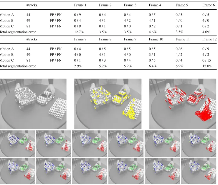 Table 3 Segmentation results for “three cars” sequence (3 moving objects). False positives (FP) are points wrongly assigned to a motion, false negatives (FN) are missed points on a motion