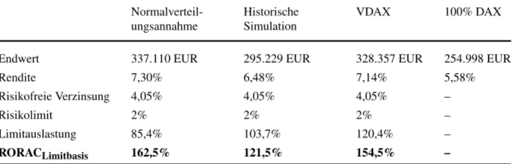 Tab. 7 Rendite und RORAC der Risikomodelle bei an das Konfidenzniveau angepasster Limitauslastung  Normalverteil-ungsannahme HistorischeSimulation VDAX 100% DAX