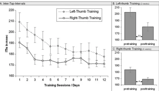 Fig. 1 Inter-tap-intervals (ITIs)  in milliseconds. Left panel  De-crease of ITIs throughout the  W rst 2 weeks of training for the  left-thumb (dashed line) and for  the right-thumb (solid line)  training group (a)