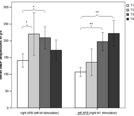 Fig. 3 Mean motor evoked  potentials in microvolts and SEs  recorded in experiment 2  (left-thumb training)