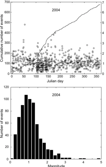 Fig. 12. Earthquake activity during 2004: magnitude of each event and cumu- cumu-lative number of events (above); histogram of magnitudes (below).