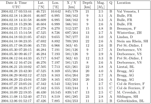 Figure 3 shows the epicenters of the 753 earthquakes with M L ≥ 2.5, which have been recorded in Switzerland and  sur-rounding regions over the period of 1975 – 2004