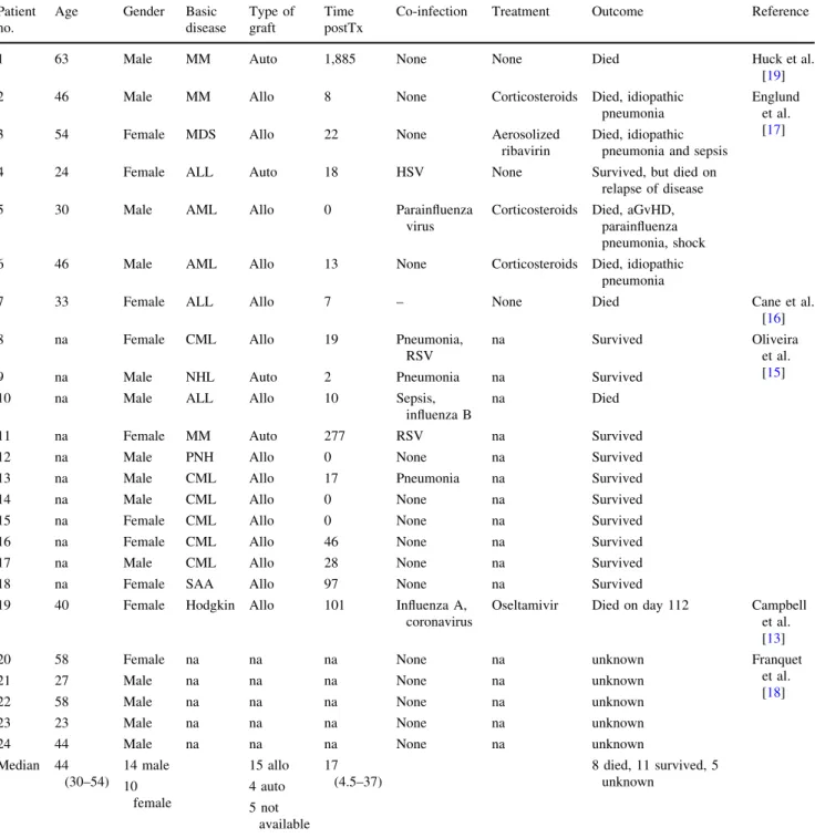 Table 3 Review of the literature Patient