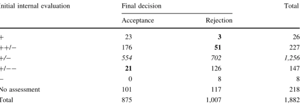 Table 2 shows the connection between initial internal evaluation and editor’s final decision
