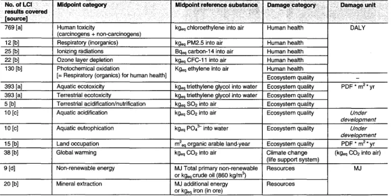 Table  1:  Number of LCI  results  covered, main sources for characterization factors,  reference substances, and damage units used  in  IMPACT  2002+