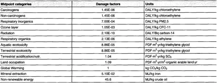 Table 2: Characterization damage factors of the various reference substances 