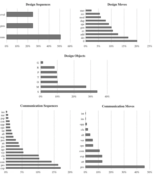 Fig. 2 Frequencies of design sequences, moves, objects and communication sequences and moves