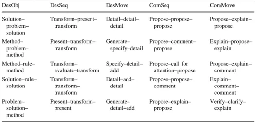 Table 10 The five most frequent patterns of each type