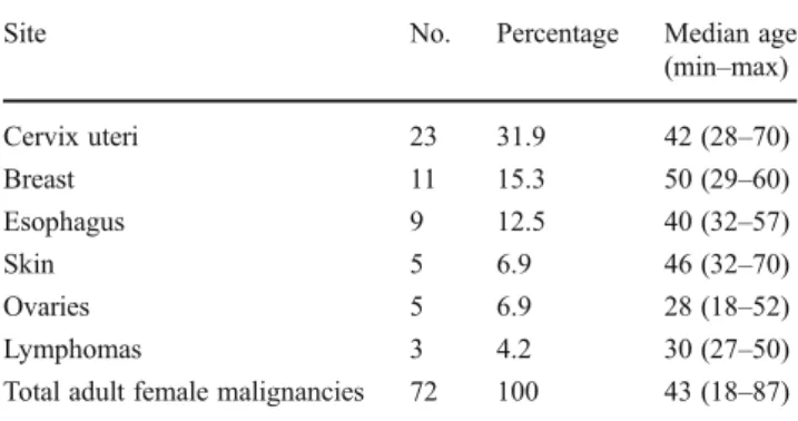 Table 2 Most frequently seen adult male malignancies