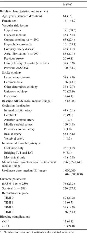 Table 1 Baseline characteristics, treatment, outcome, and compli- compli-cations of 292 patients with acute ischemic stroke