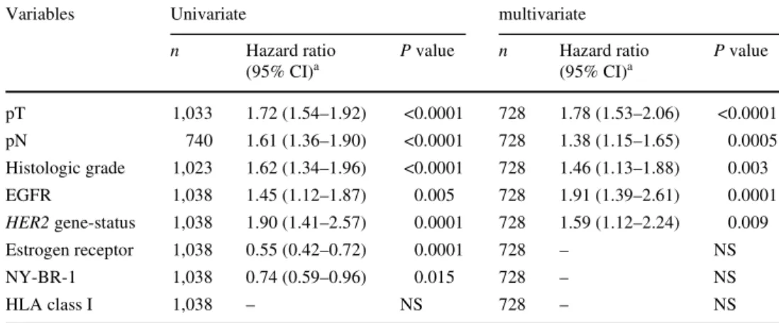 Table 4 Univariate and multi- multi-variate analyzes including pT-  and pN-category, histologic  grade, HER2 gene-status,  EGFR, estrogen receptor,  NY-BR-1 and HLA class I  for overall survival