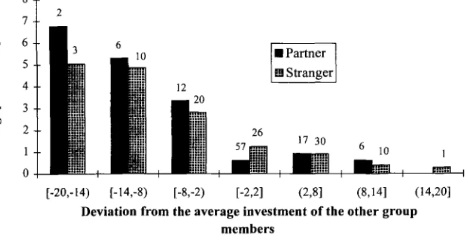 Figure 2 illustrates  the punishment  behavior in both designs.  It depicts the  average punishment  imposed on a player as a function  of the deviation  of  the investment  of the punished  player from the average  investment  of the  other group members