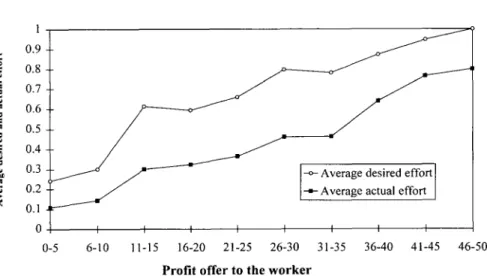 Figure  1.  Relation  of desired  effort and  actual  effort to the  profit offered to  the  worker