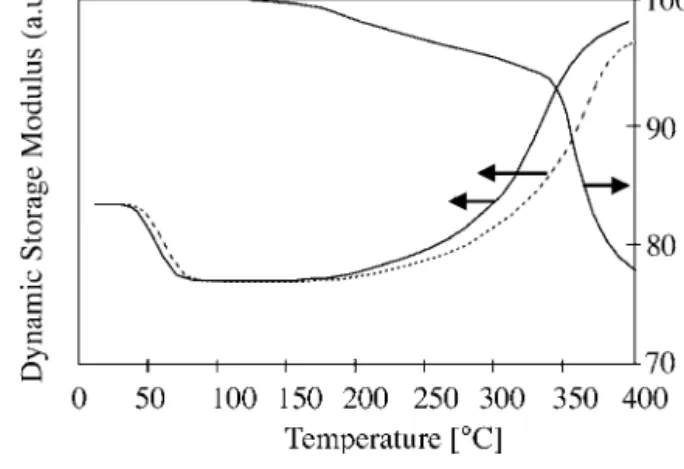 Figure 1 Dynamic storage modulus (1 Hz) as a function of temperature during ramping at 5 and 20 Kmin −1 (dotted line) of a  methylsilisesquiox-ane coated glass fibre braid along with weight loss measured by TGA as a funtion of temperature during ramping at