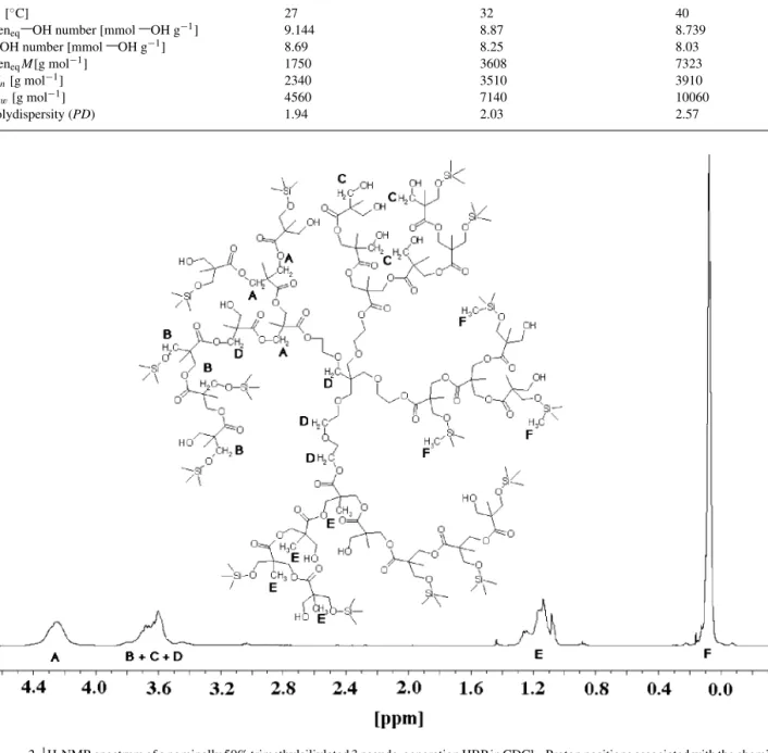 Figure 2 1 H-NMR spectrum of a nominally 50% trimethylsiliylated 3 pseudo-generation HBP in CDCl 3 