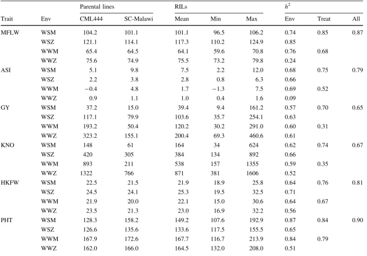 Table 1 Average, minimum and maximum values for the parental lines and the RILs for days to anthesis (MFLW), anthesis-to-silking interval (ASI) (d), grain yield (GY) (g m -2 ), kernel number (KNO)