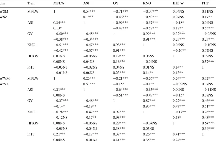 Table 3). However, the nature of the identified QTLs dif- dif-fered considerably. In Zimbabwe, for instance, QTLs for secondary traits were mainly detected under WS, while QTLs for yield components were mainly identified under WW conditions