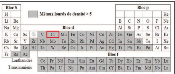 Figure N° 7: Classification périodique des éléments [1] 