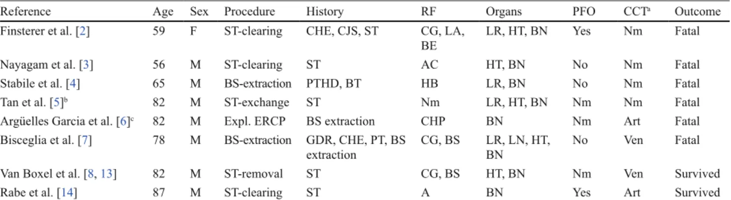 Table 1  published cases of intracranial air embolism during erCp (Table adapted from [2])