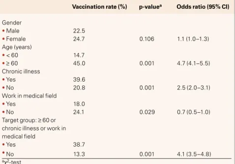 Table 3. Vaccination coverage in target groups. CI: confidence interval.