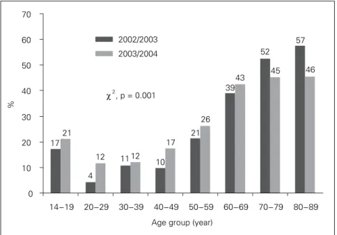 Figure 2. Profile of vaccinated population by age groups.
