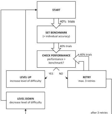 Fig. 1 Algorithm that adapts the level of task difficulty to individual changes in performance