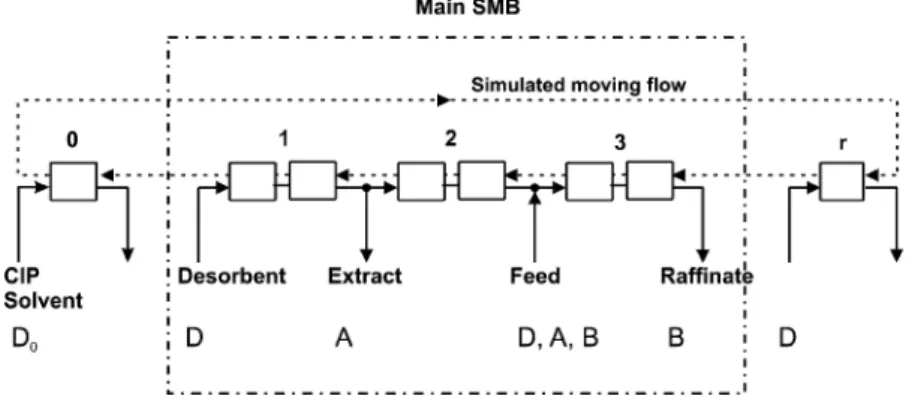 Figure 1. Scheme of a CIP-SMB unit for the separation of the more retained species A and the less retained species B.