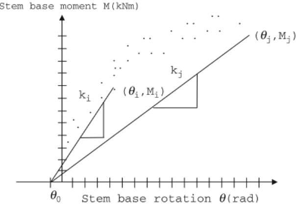 Fig. 2 Overview of the rotational stem base moment versus rotation at stem base h, h 0 extrapolated stem base rotation due to initial leaning of stem