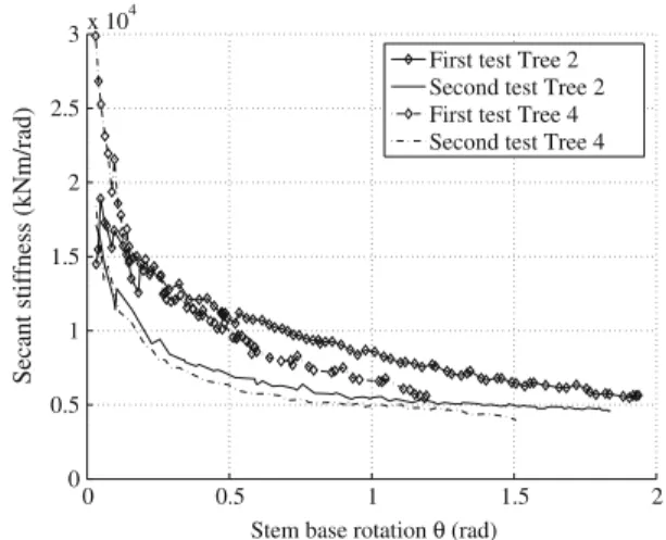 Fig. 3 Calculated stem rotation at 20% of total tree height H t for tree 1 experimental site 2
