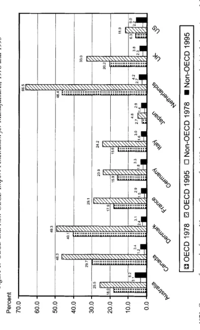 Figure 1: OECD and Non-OECD Import Penetration for Manufactures, 1978 and 1995  33.0  29.7 t  20.2  8.9  11.9  +o