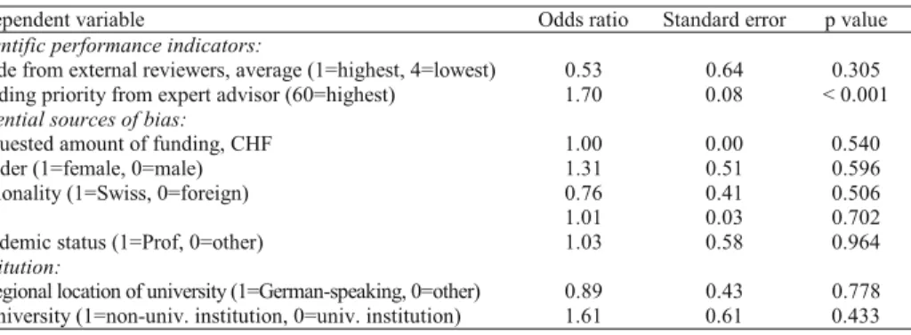 Table 4. Regression analysis of funding decisions by the SNSF in biology in 1998 based on scientific  performance indicators and potential sources of bias