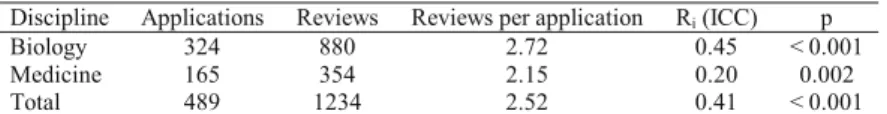 Table 1. Intraclass correlation coefficient for reviewer’s recommendations  Discipline Applications Reviews Reviews  per  application R i  (ICC)  p 
