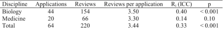 Table 2. Intraclass correlation coefficient from the content analysis of reviews  Discipline Applications Reviews Reviews  per  application R i  (ICC)  p 