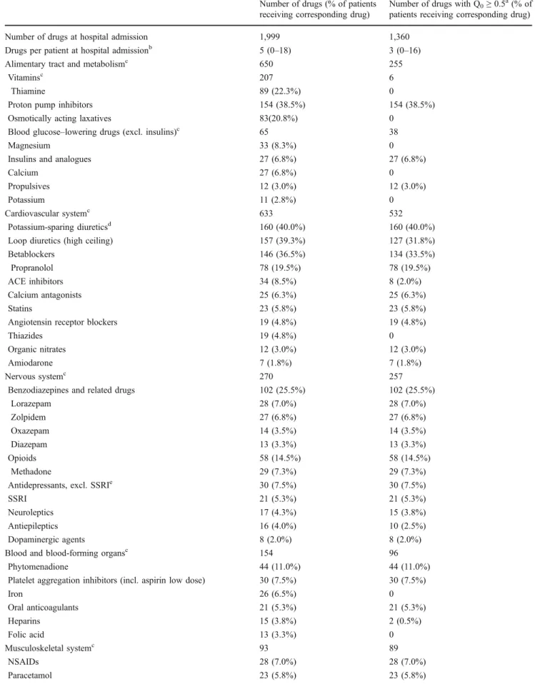 Table 1 Drugs at hospital admission for patients with liver cirrhosis (n =400 patients)