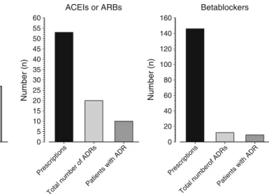 Table 4 Cirrhotic patients with one or more ADRs in comparison with cirrhotic patients without an ADR