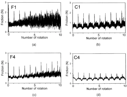 Figure 5. The friction forces of ZrO 2 =PTFE tribo-pair lubricated by four different chocolate samples as a function of time (or the number of rotation) (a) F1 (sample number 1 in table 2) (b) C1 (sample number 5 in table 2) (c) F4 (sample number 10 in tab