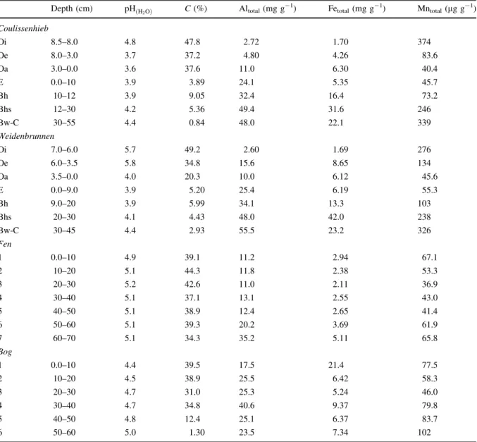 Table 1 Carbon contents, pH and total Al, Fe and Mn concentrations of the investigated soils Depth (cm) pH ðH