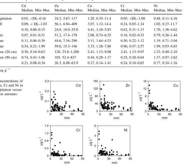 Table 2 Concentration of Cd, Zn, Cu, Cr and Ni (lg l -1 ) in bulk precipitation, throughfall, litterfall, forest floor percolates, soil solutions (20 and 90 cm depth) and runoff from September 2004 to September 2005 at the catchment Lehstenbach