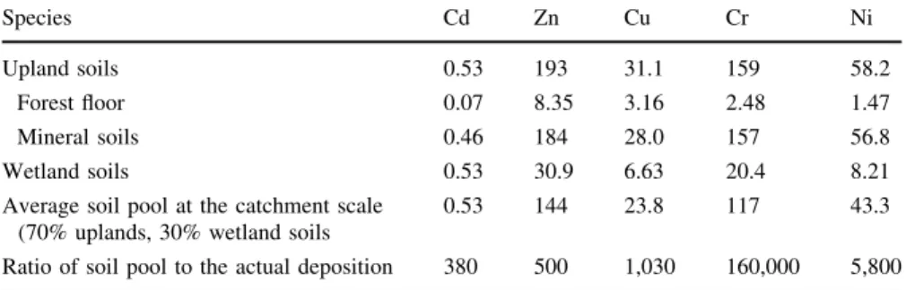 Table 4 Correlations between concentrations of Cd, Zn, Cu, Cr and Ni versus pH and concentrations of dissolved organic carbon (DOC) in different investigated water samples from September 2004 to September 2005