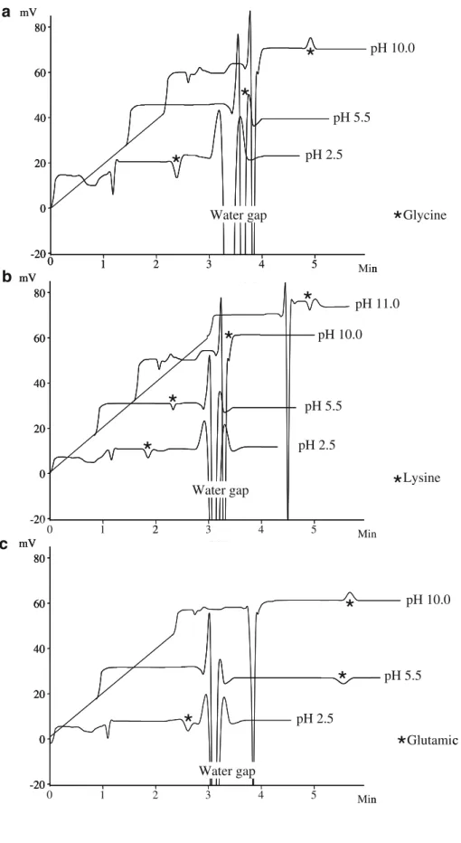 Fig. 2 a CE-C 4 D analysis of glycine at pH 2.5, 5.5 and 10.0.