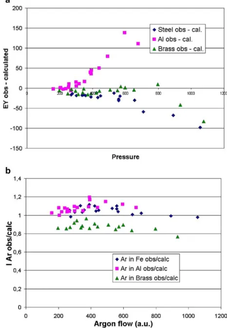 Figure 3a should make any dependence of the argon emission intensity on pressure evident