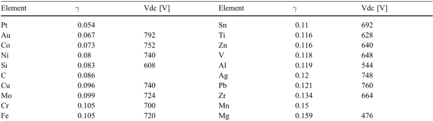 Fig. 4 Dependence of source parameters on sec. elec. em. yield γ for a variety of pure materials; Pg represents the carrier gas pressure and Vdc is the dc bias voltage